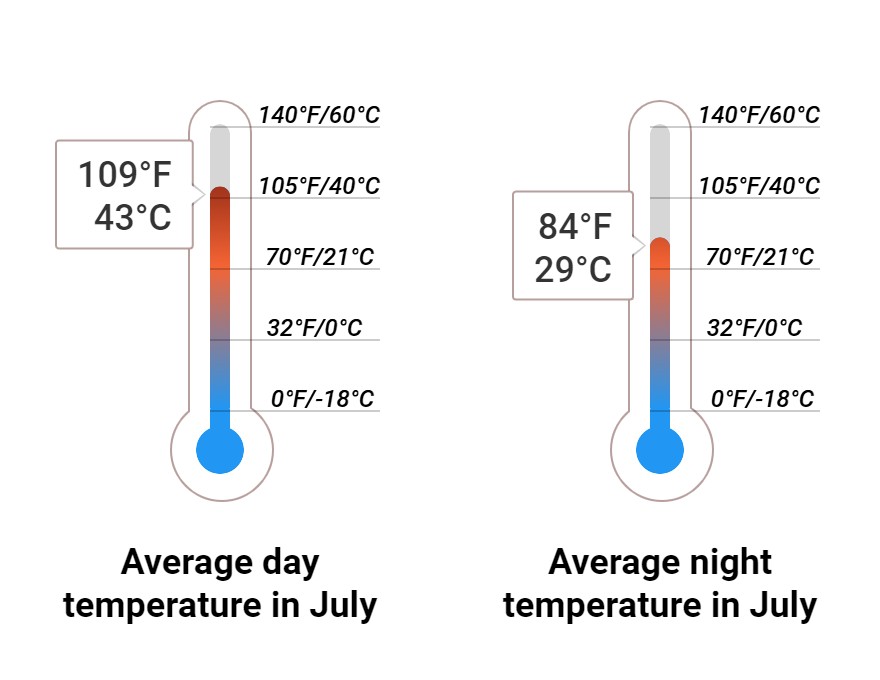 Average temperature